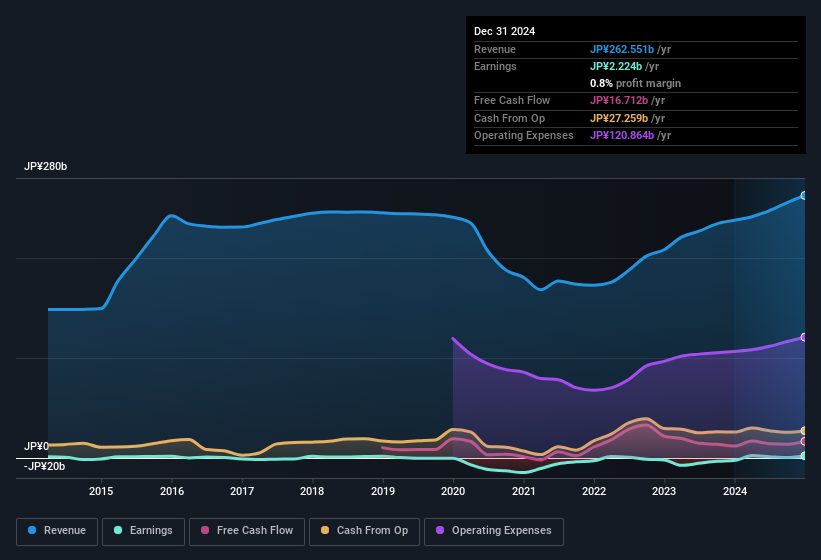 earnings-and-revenue-history