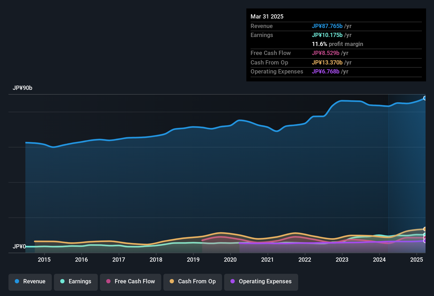 earnings-and-revenue-history