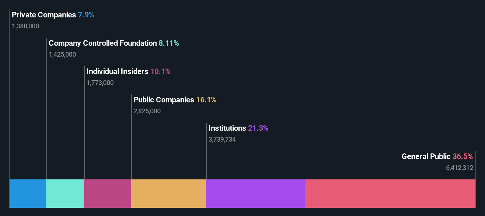 ownership-breakdown