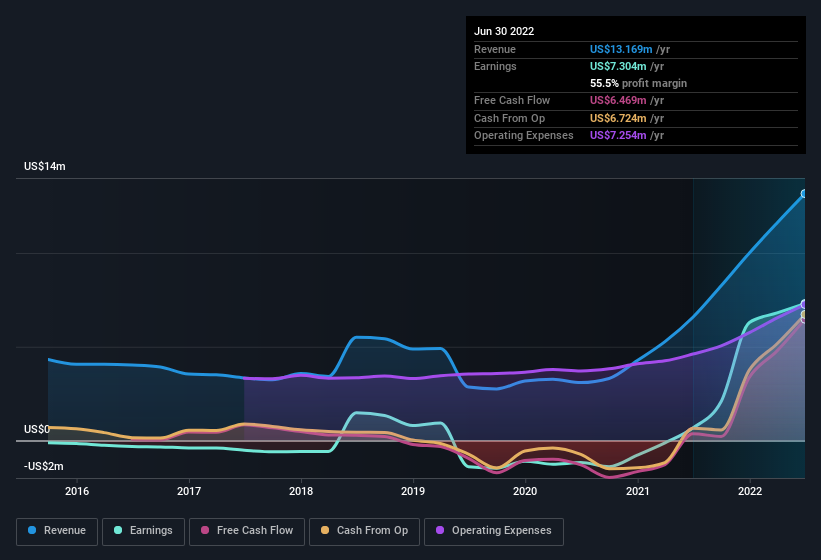 earnings-and-revenue-history