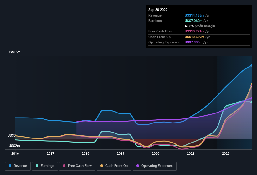 earnings-and-revenue-history