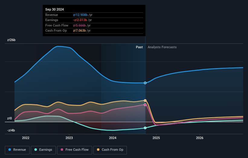 Grupa Azoty Third Quarter 2024 Earnings zł2.38 loss per share (vs zł6