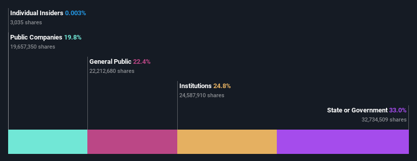 ownership-breakdown