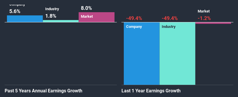 past-earnings-growth