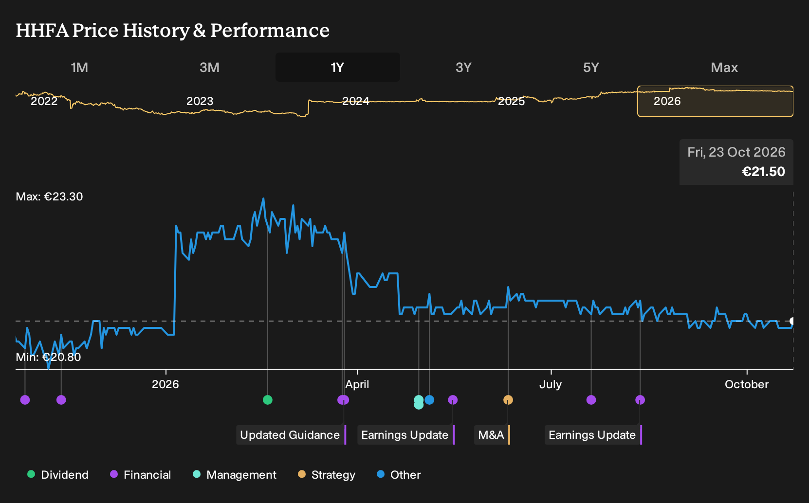 XTRA:HHFA 1-Year Stock Price Chart