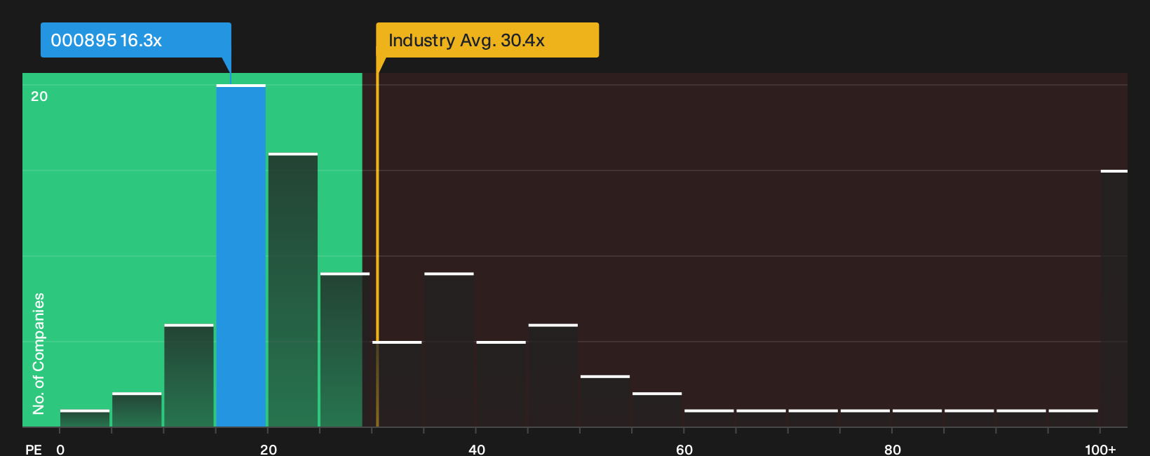 SZSE:000895 P/E Ratio as at Oct 2026