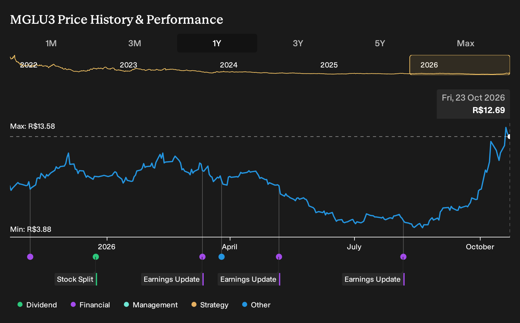 BOVESPA:MGLU3 1-Year Stock Price Chart