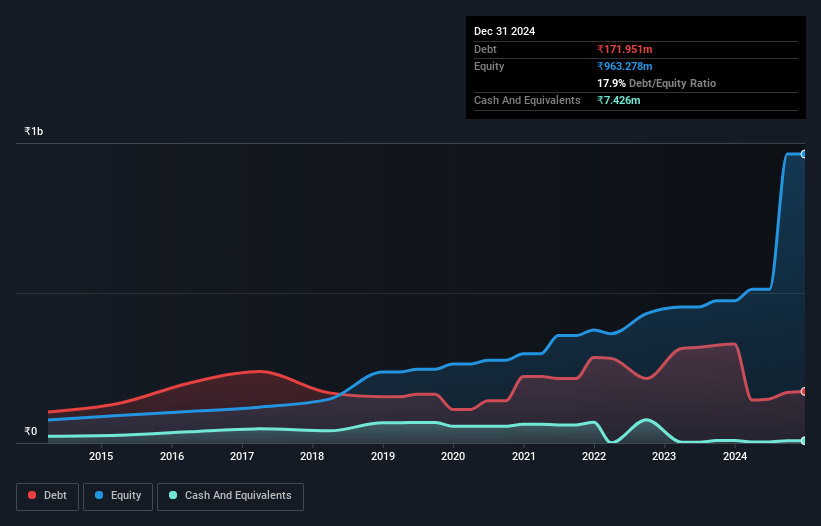 debt-equity-history-analysis