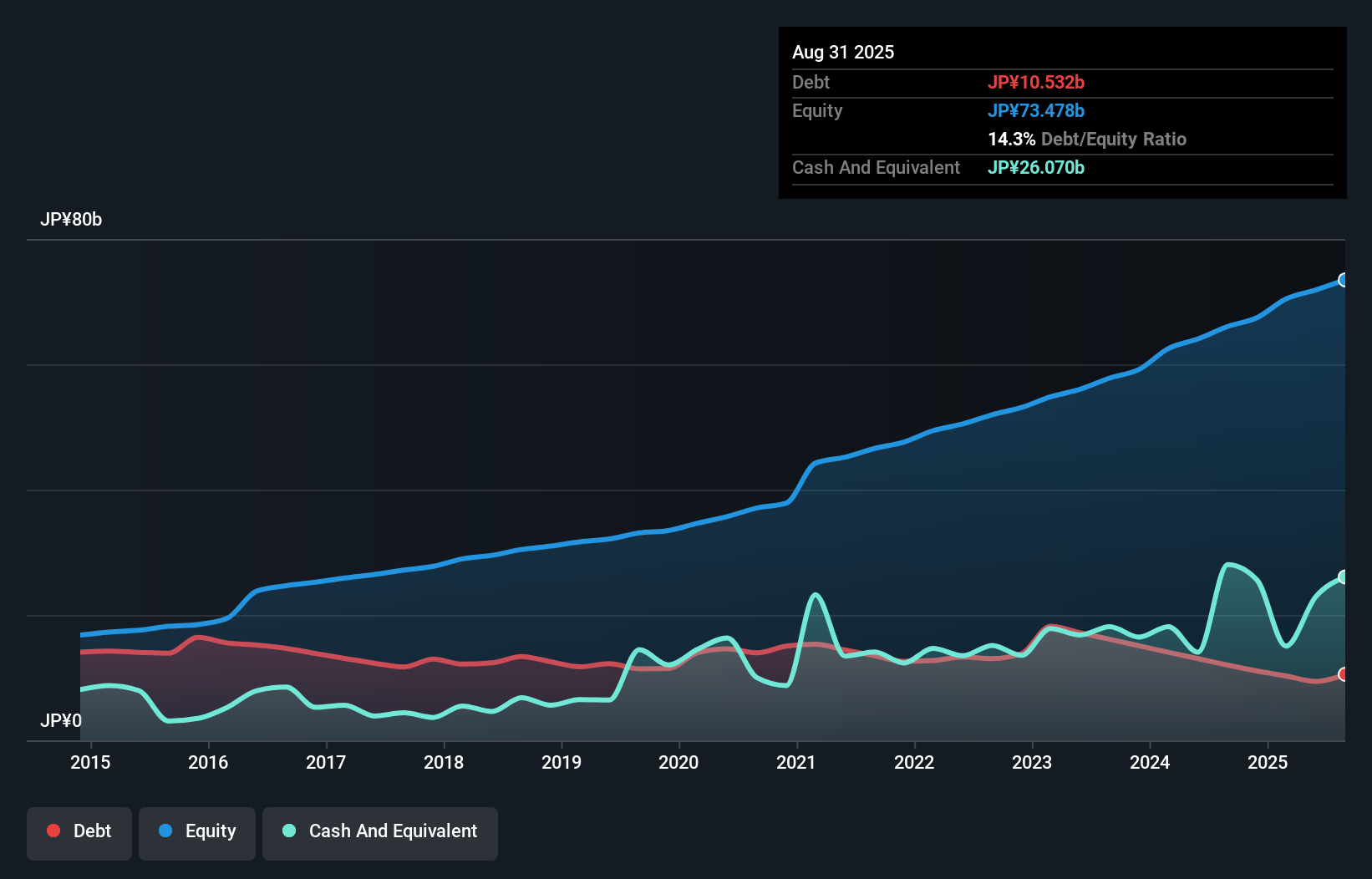 debt-equity-history-analysis