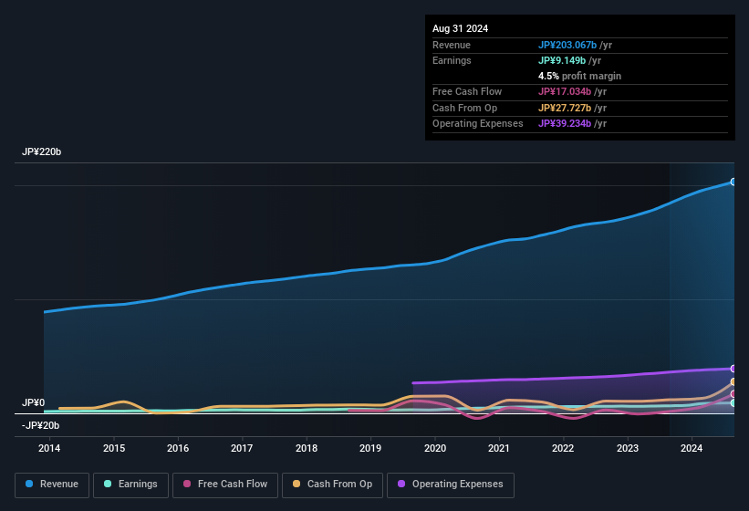 earnings-and-revenue-history