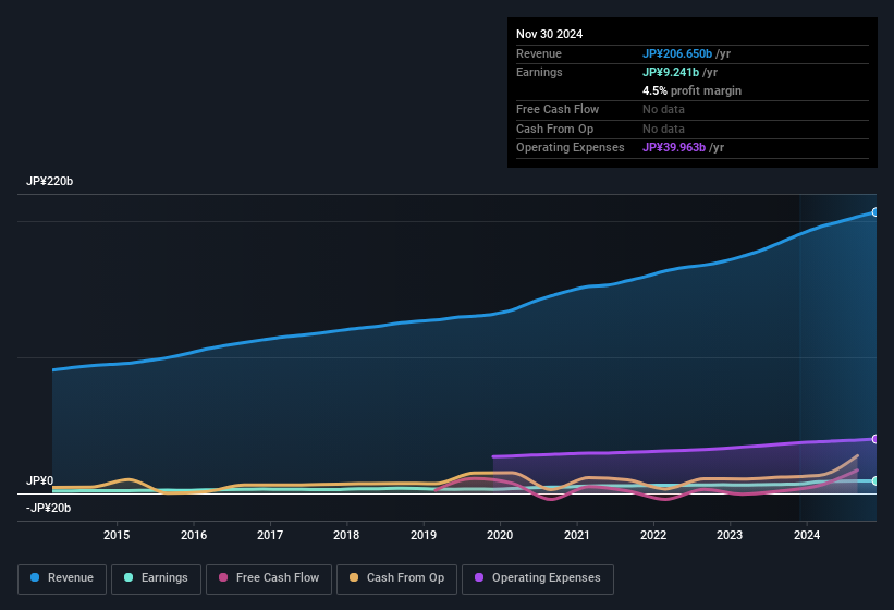 earnings-and-revenue-history