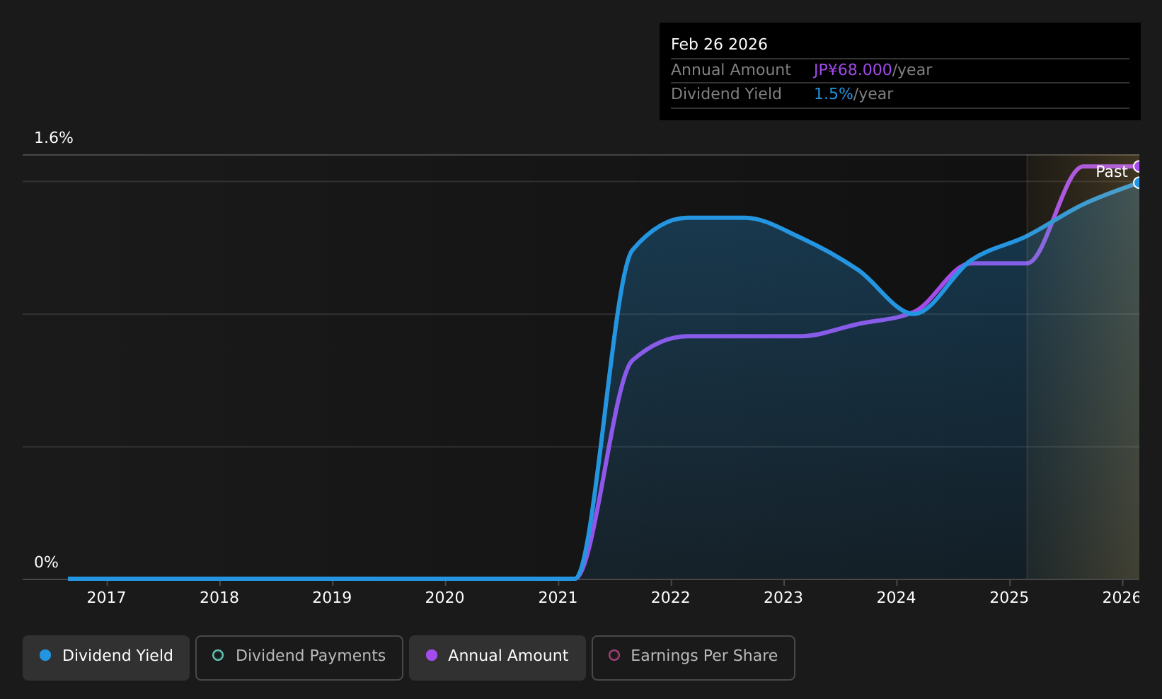 historic-dividend