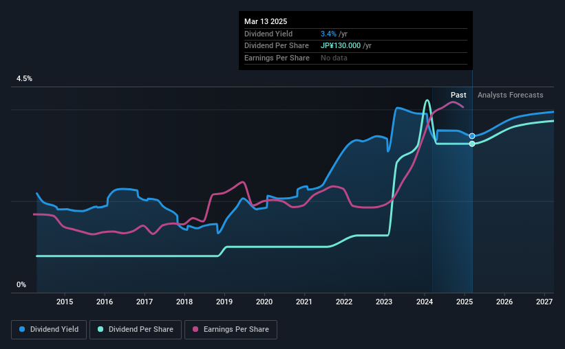 historic-dividend