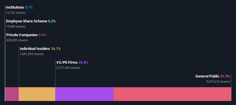 ownership-breakdown