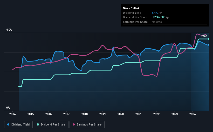 historic-dividend