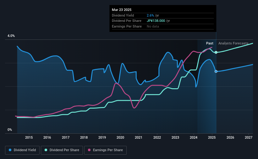 historic-dividend