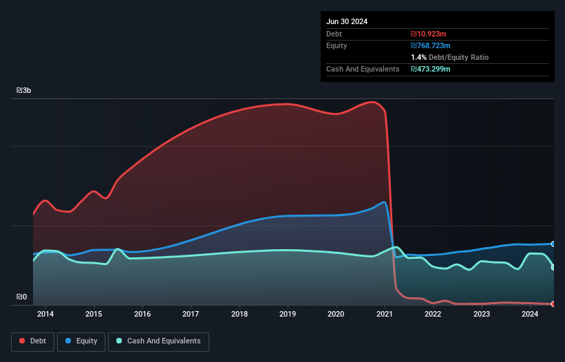 debt-equity-history-analysis