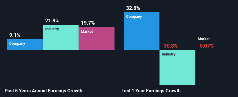 past-earnings-growth