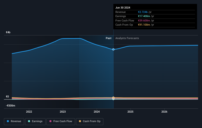 Profit and sales growth