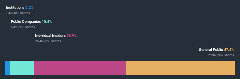 ownership-breakdown