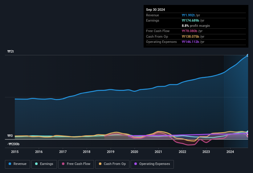 earnings-and-revenue-history