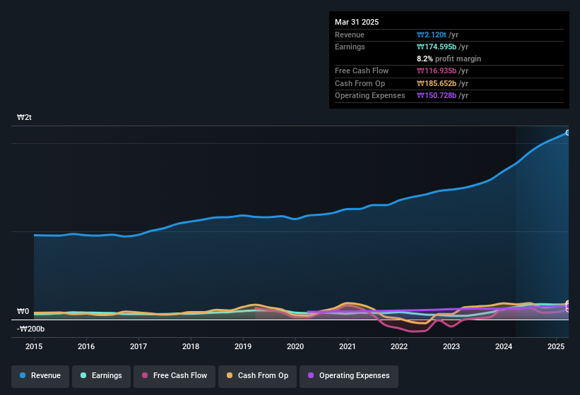 earnings-and-revenue-history