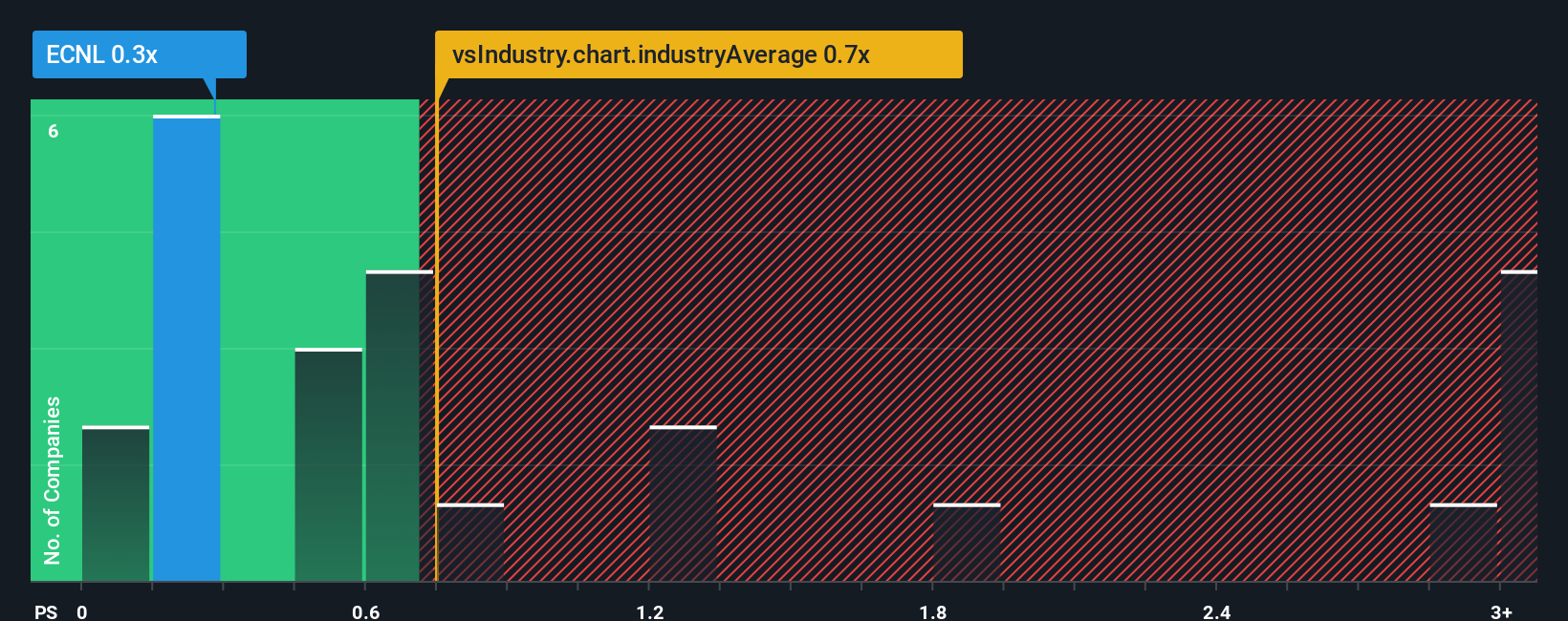 ps-multiple-vs-industry