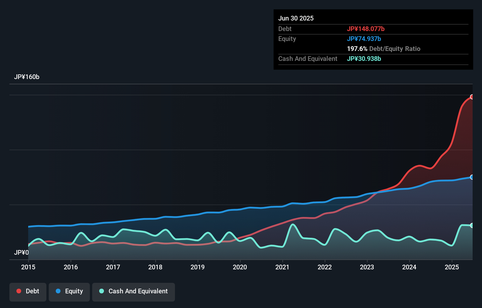debt-equity-history-analysis