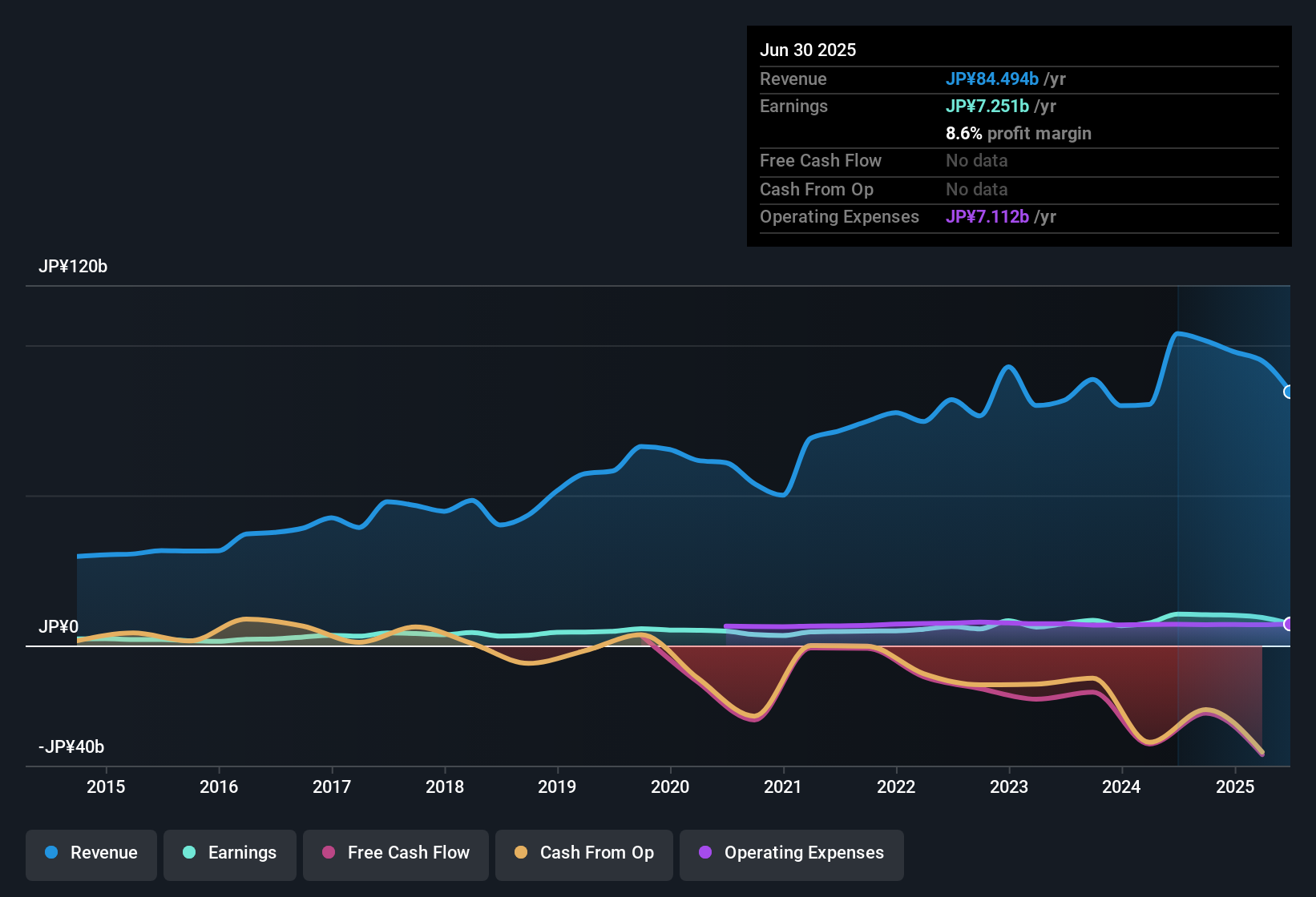 earnings-and-revenue-history