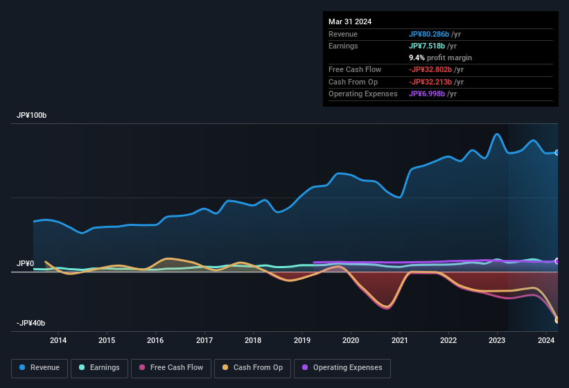 earnings-and-revenue-history