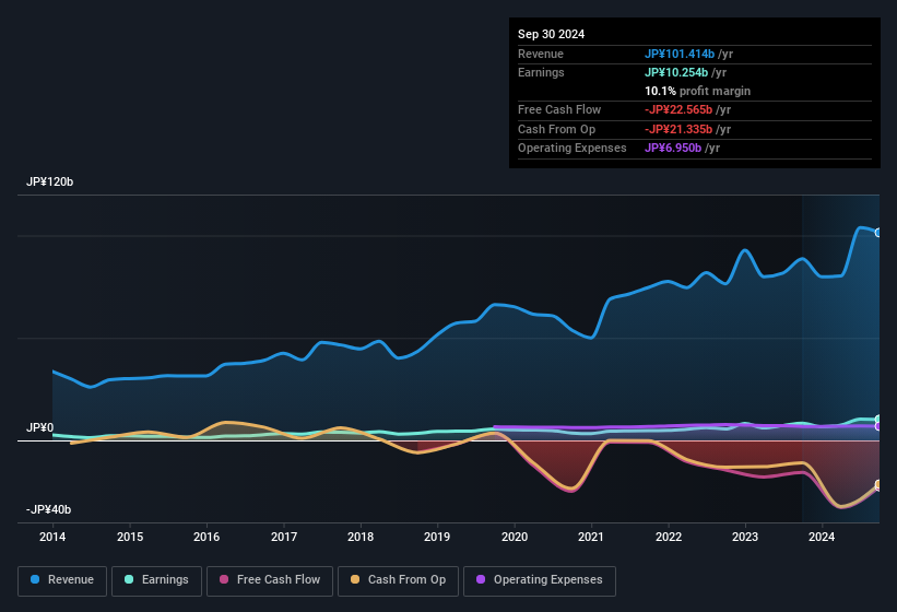 earnings-and-revenue-history