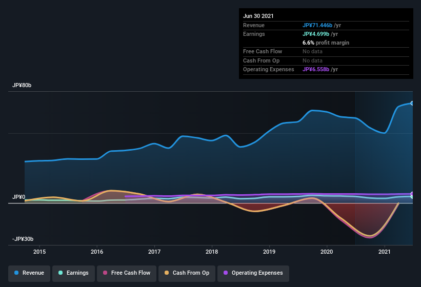 earnings-and-revenue-history