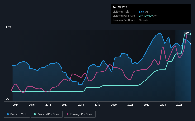 historic-dividend