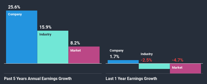 past-earnings-growth