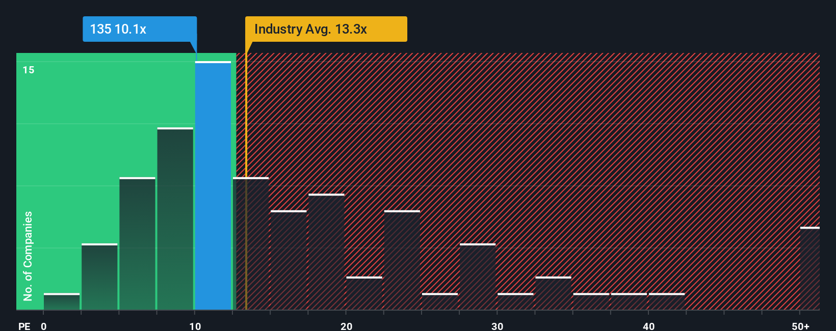 pe-multiple-vs-industry