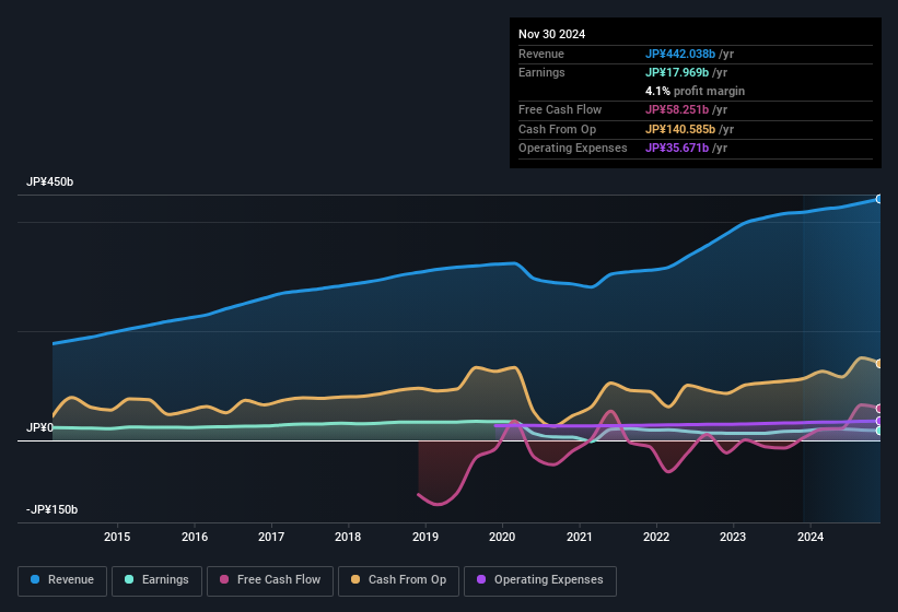 earnings-and-revenue-history