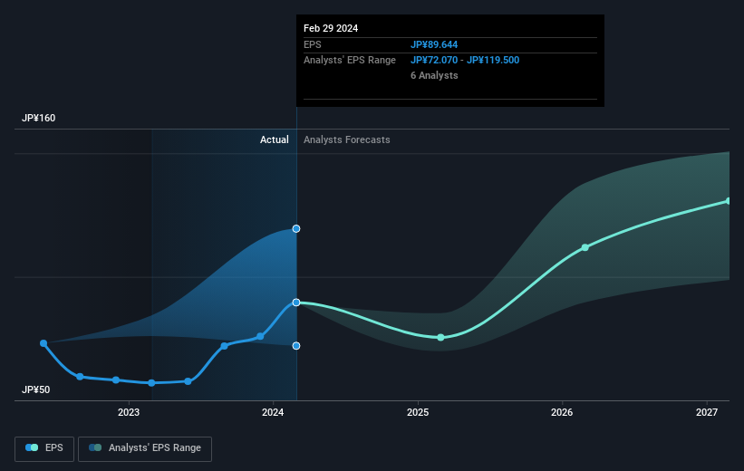 Earnings per share growth rate