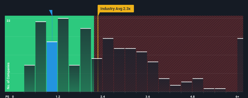 ps-multiple-vs-industry