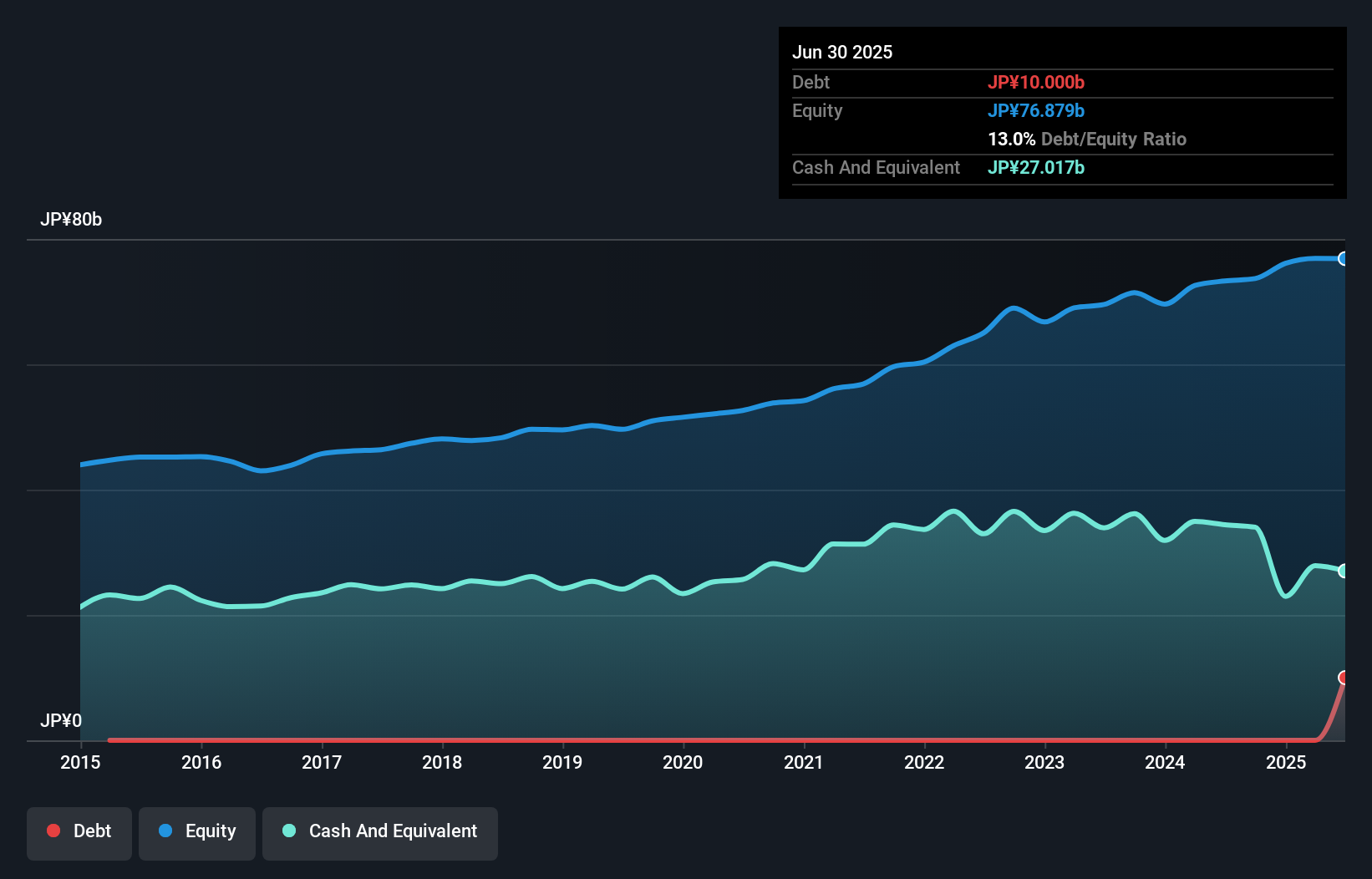debt-equity-history-analysis