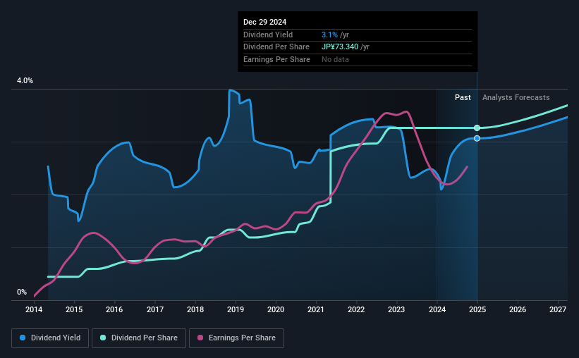 historic-dividend