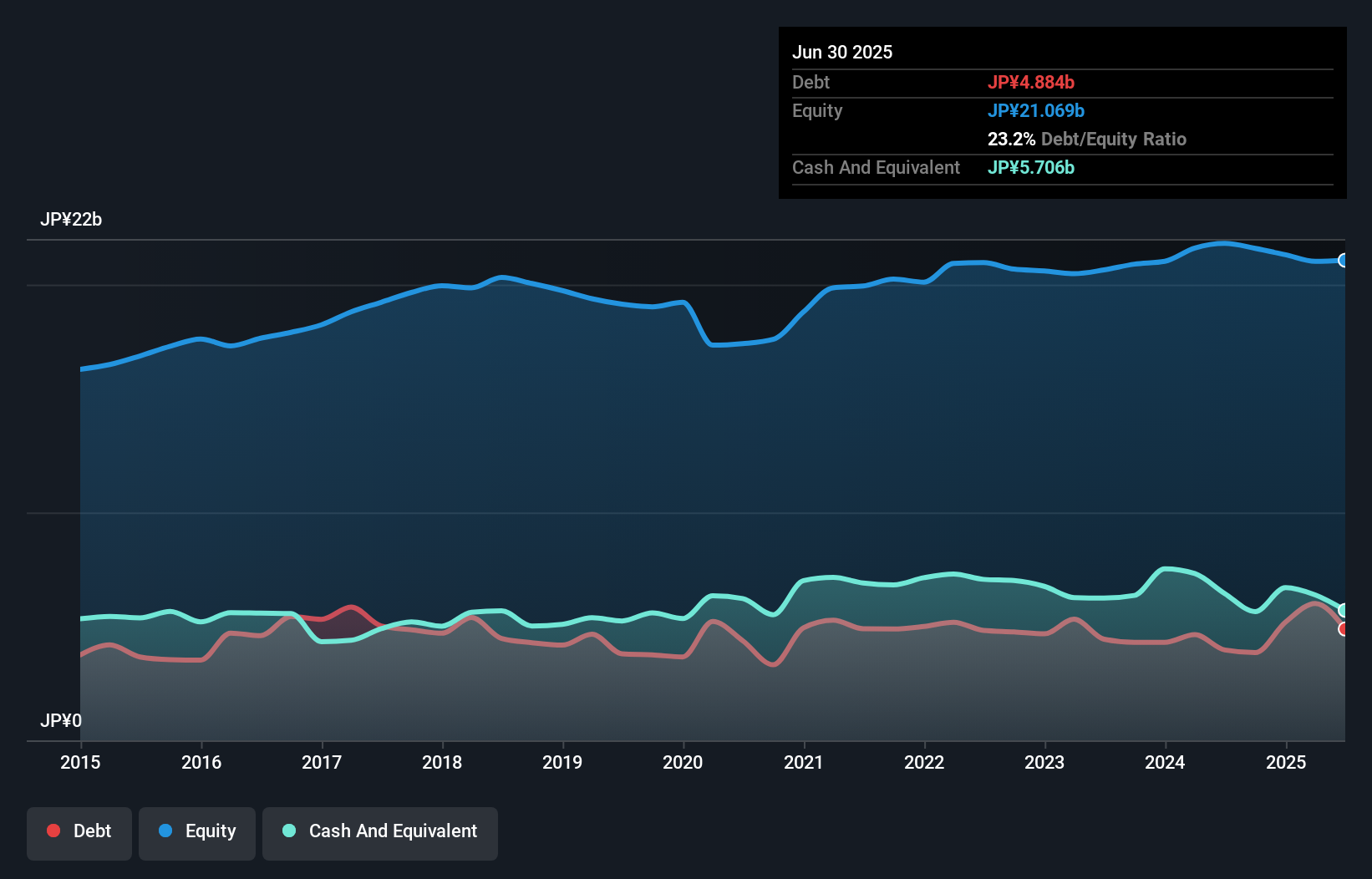 debt-equity-history-analysis