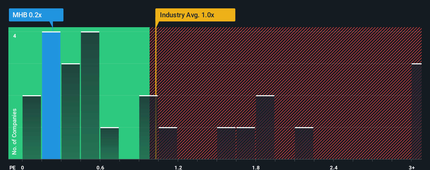 ps-multiple-vs-industry
