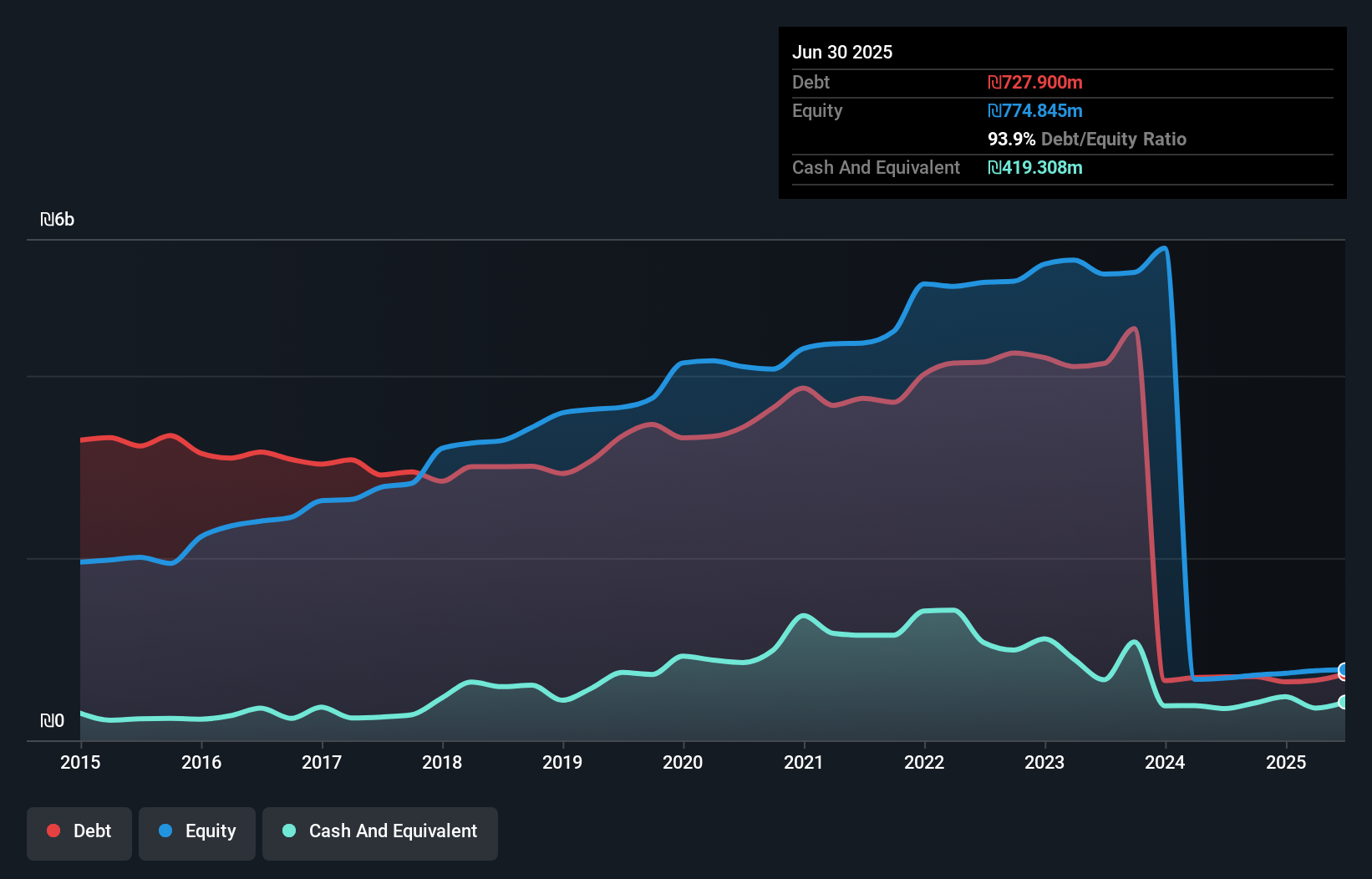 debt-equity-history-analysis