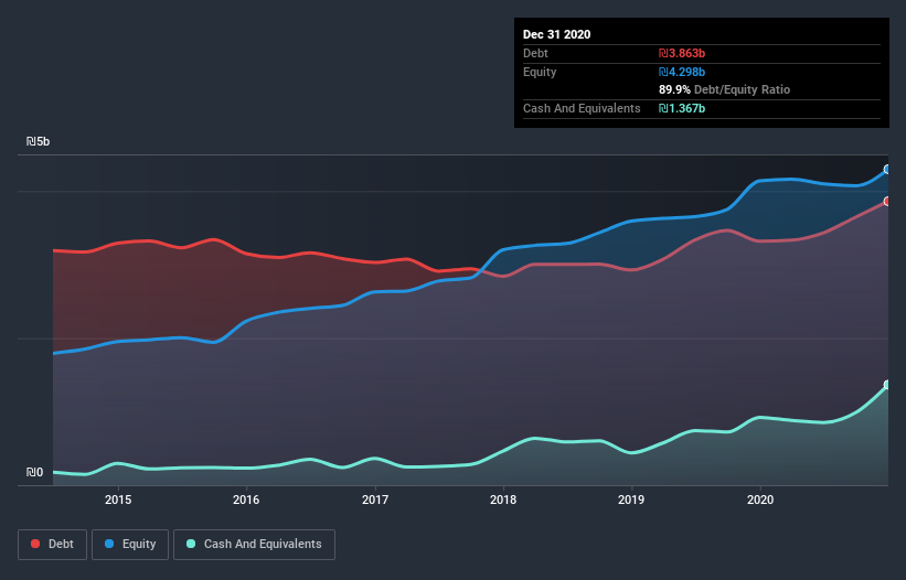 debt-equity-history-analysis