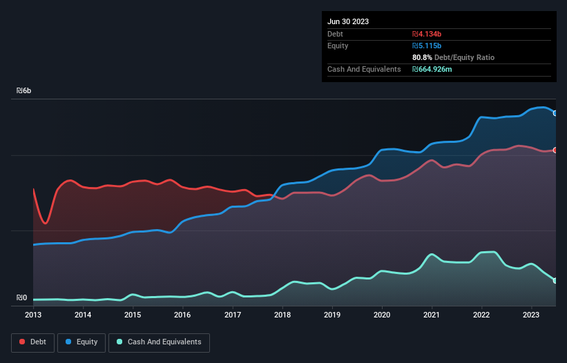 debt-equity-history-analysis