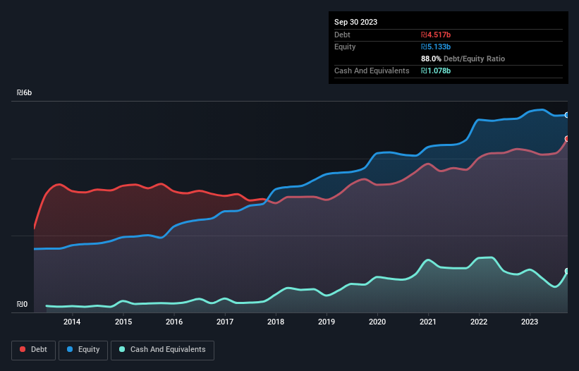 debt-equity-history-analysis