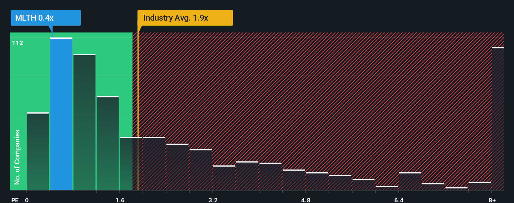 ps-multiple-vs-industry