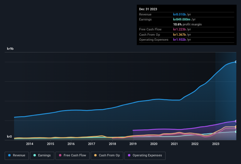 earnings-and-revenue-history