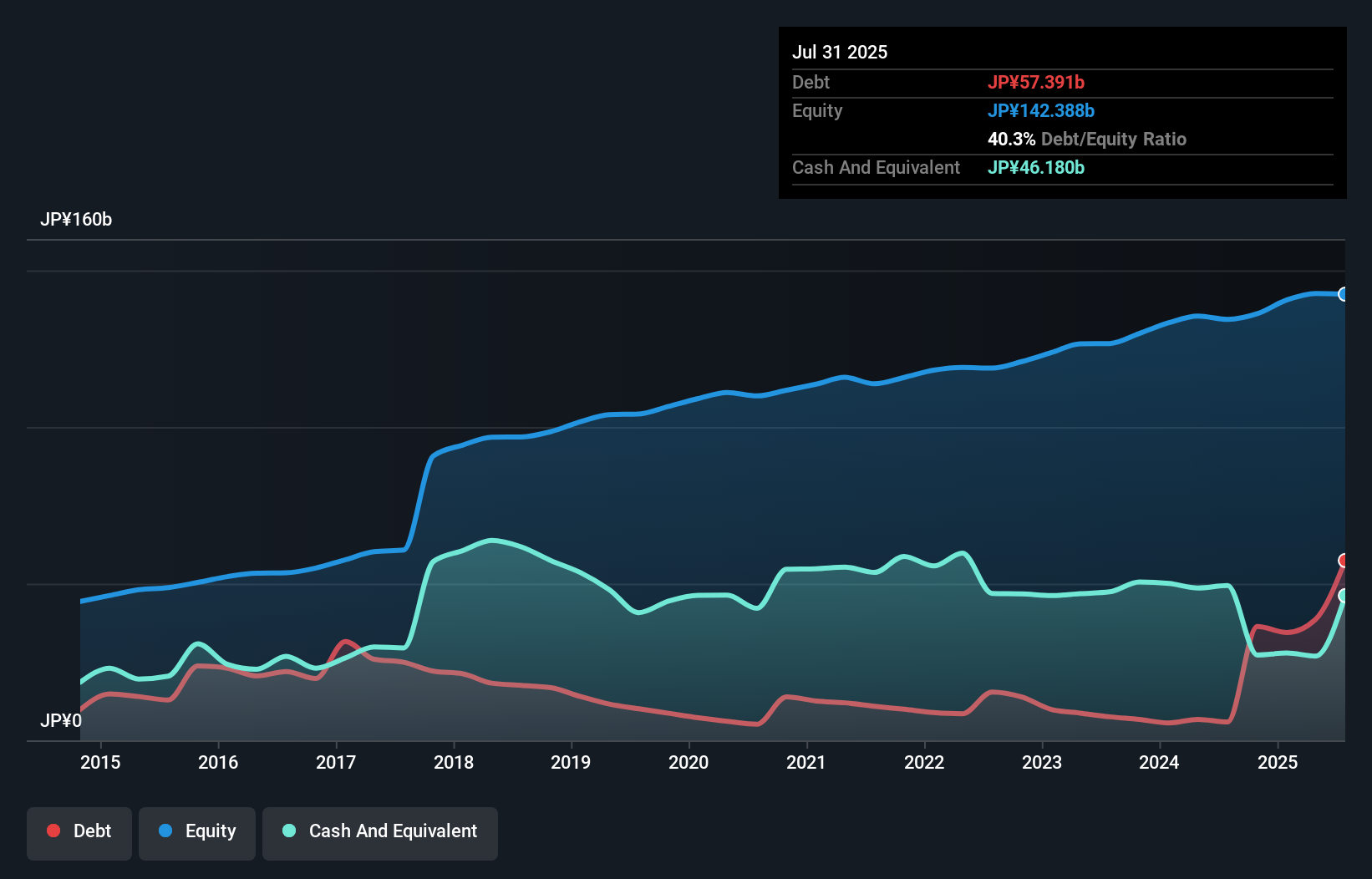 debt-equity-history-analysis