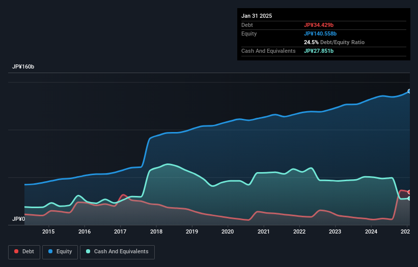 debt-equity-history-analysis